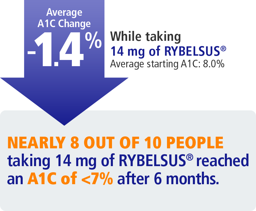 Average A1C change