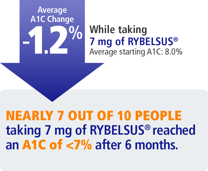 Average A1C change