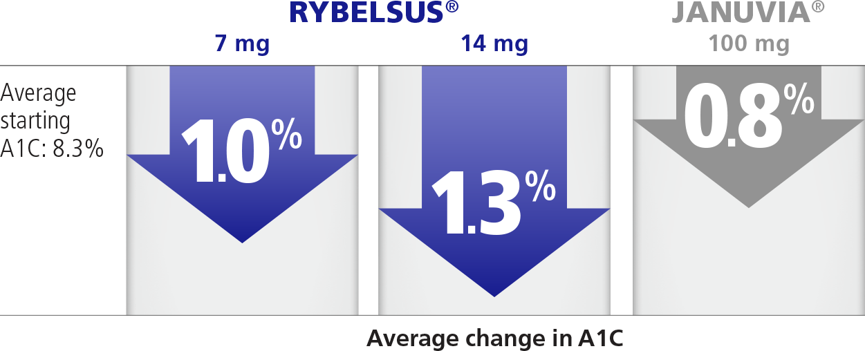 Average change in A1C comparison