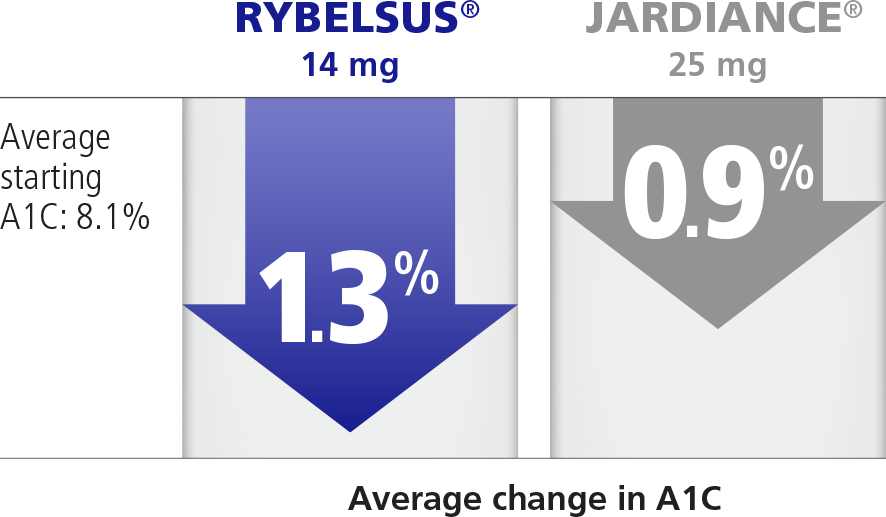 Average change in A1C comparison